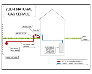 Utilities - Natural Gas Service