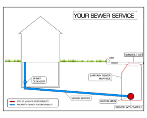 Utilities - Sewer Service